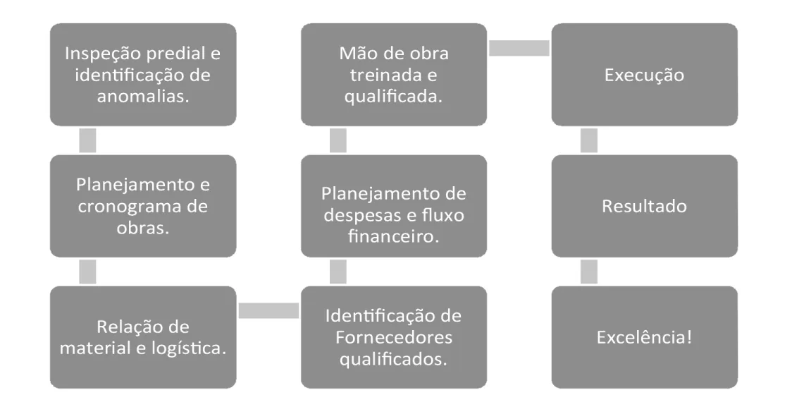 Gestão predial em Florianópolis pela Renovar